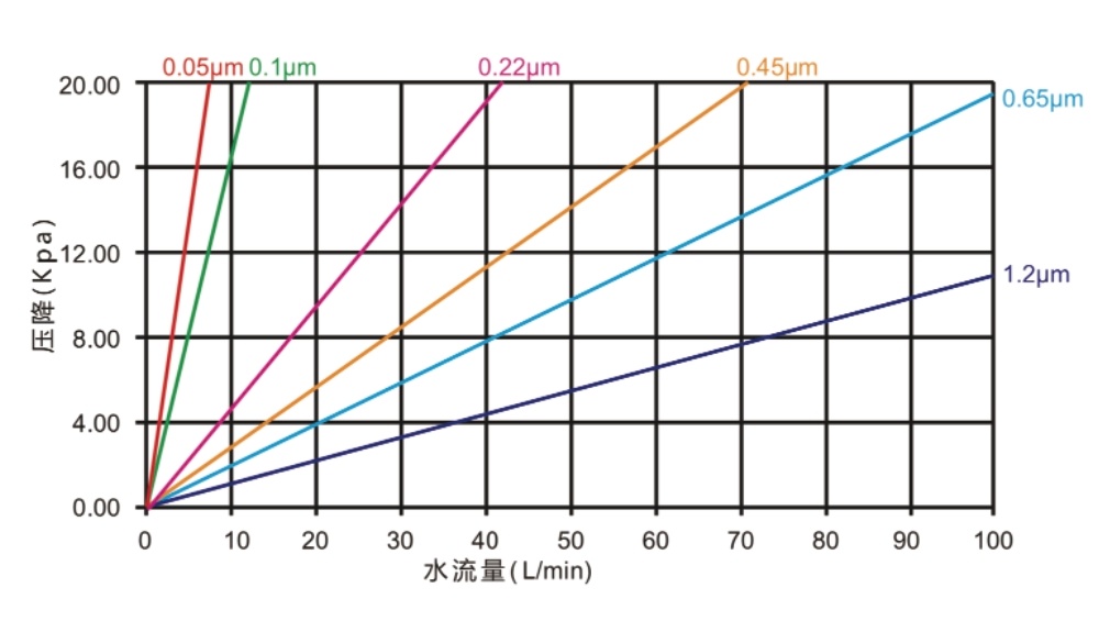 Membrane Filter Cartridges