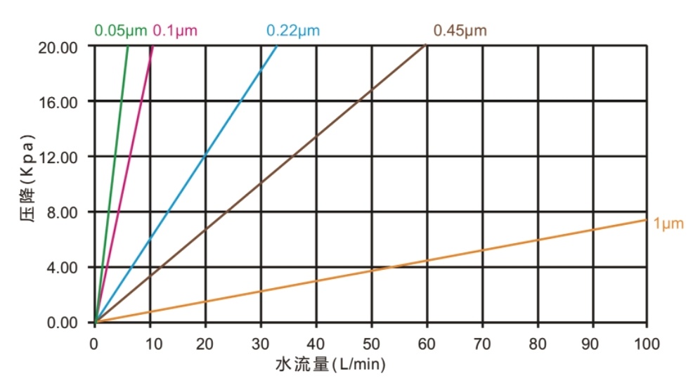 Membrane Filter Cartridges