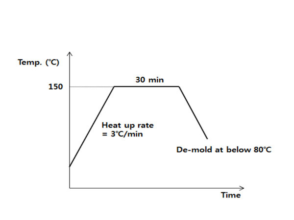 Curing curve
