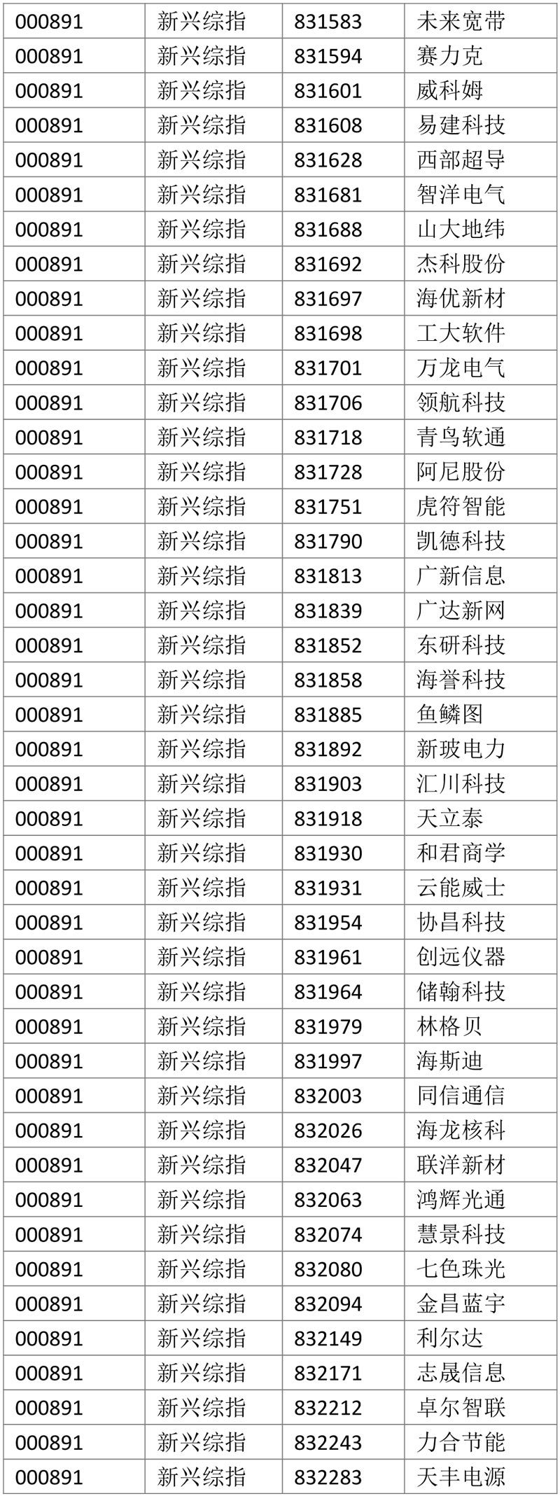 熱烈祝賀奔凱安全（834451）入圍中國戰(zhàn)略新興產(chǎn)業(yè)綜合指數(shù)股！