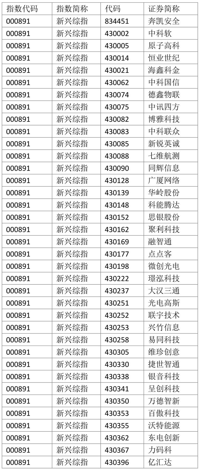 熱烈祝賀奔凱安全（834451）入圍中國戰(zhàn)略新興產(chǎn)業(yè)綜合指數(shù)股！