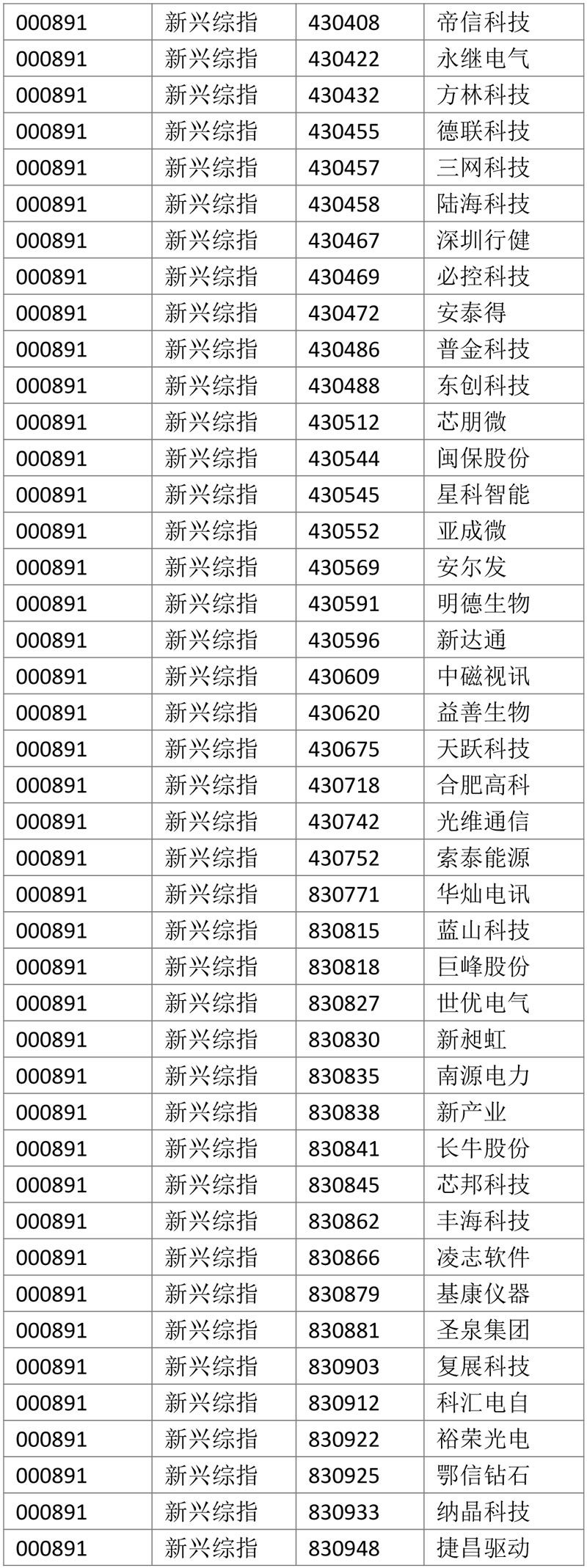 熱烈祝賀奔凱安全（834451）入圍中國戰(zhàn)略新興產(chǎn)業(yè)綜合指數(shù)股！