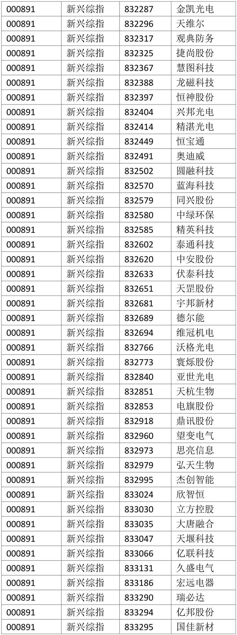 熱烈祝賀奔凱安全（834451）入圍中國戰(zhàn)略新興產(chǎn)業(yè)綜合指數(shù)股！