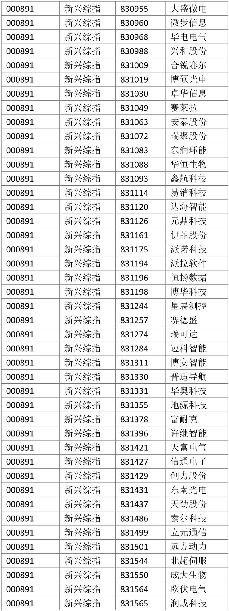 熱烈祝賀奔凱安全（834451）入圍中國戰(zhàn)略新興產(chǎn)業(yè)綜合指數(shù)股！