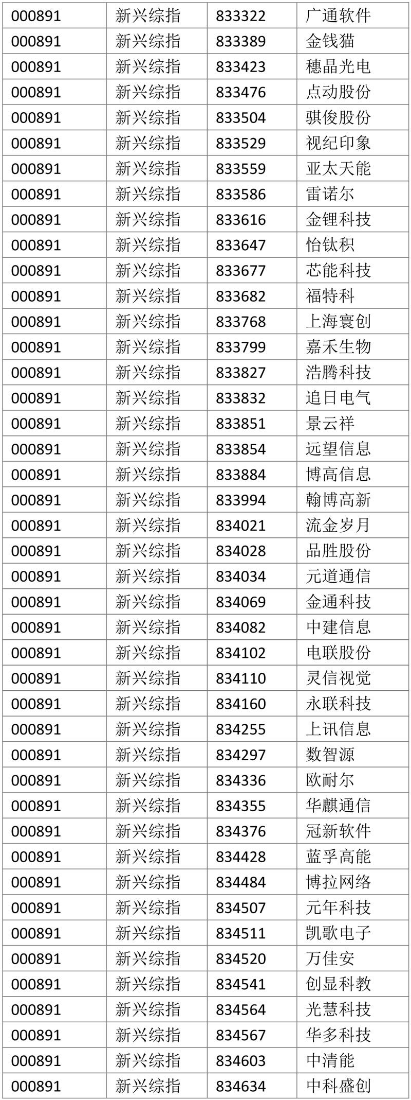 熱烈祝賀奔凱安全（834451）入圍中國戰(zhàn)略新興產(chǎn)業(yè)綜合指數(shù)股！