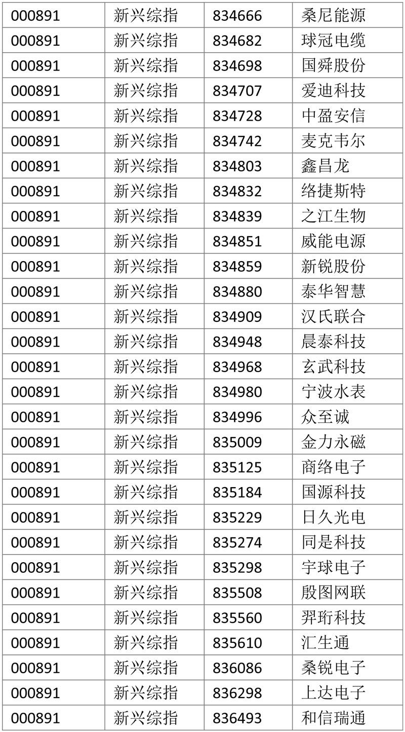 熱烈祝賀奔凱安全（834451）入圍中國戰(zhàn)略新興產(chǎn)業(yè)綜合指數(shù)股！