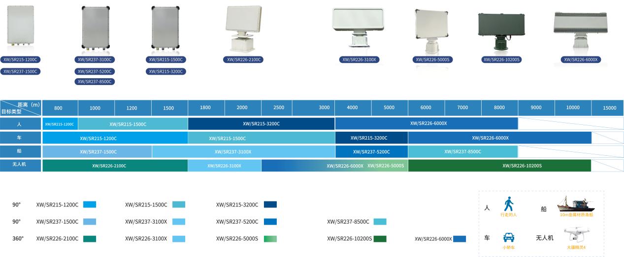 Technology and cost-benefit analysis of a new compact security radar and fiber-based fence perimeter system