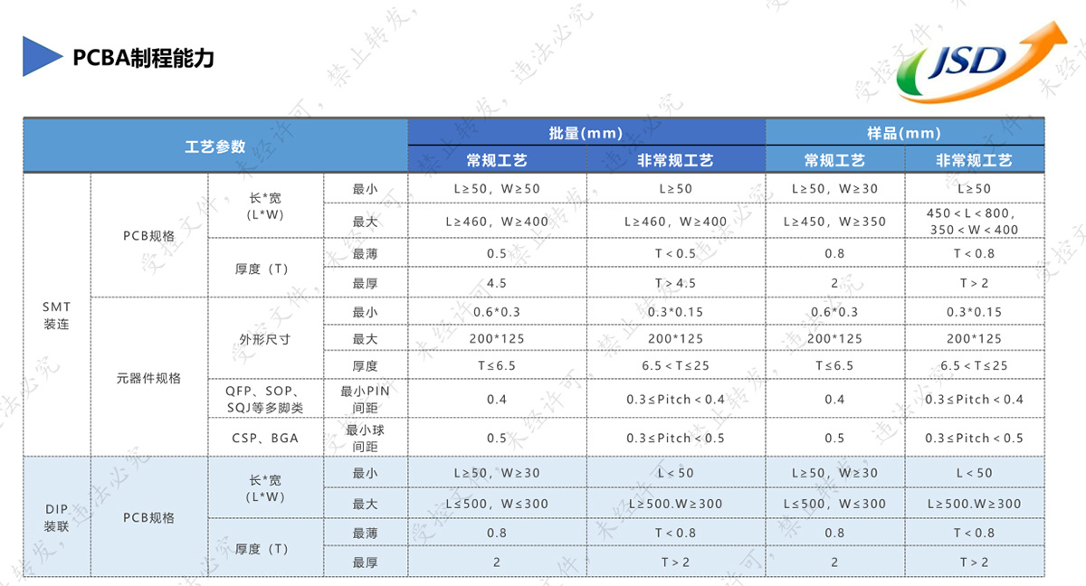 PCBA制程能力