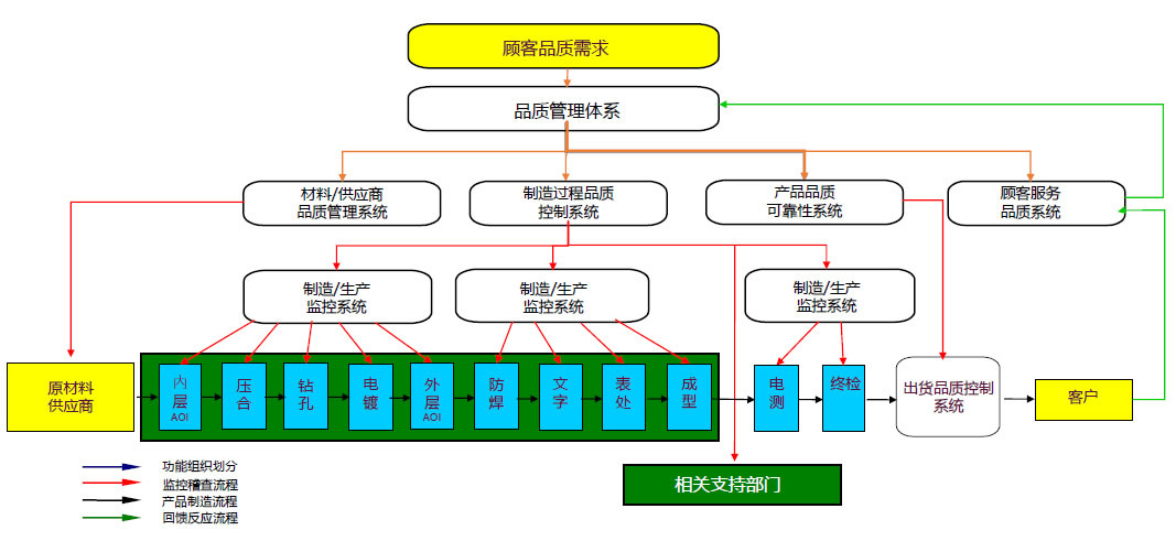 品質(zhì)保證系統(tǒng)