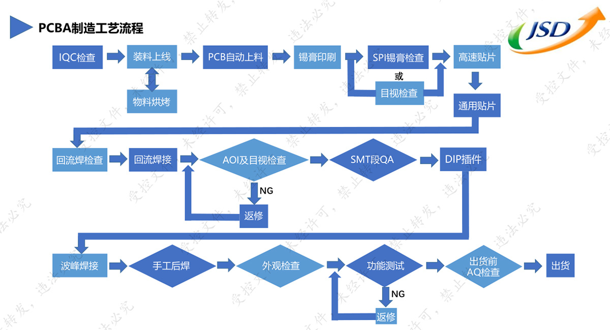 PCBA制造工藝流程