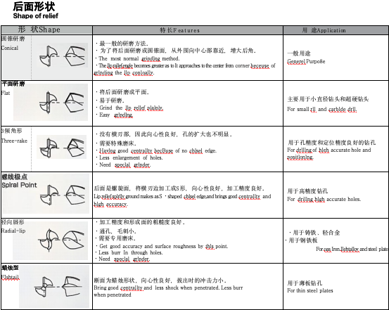 高性能钻头： 革新精度和耐用性