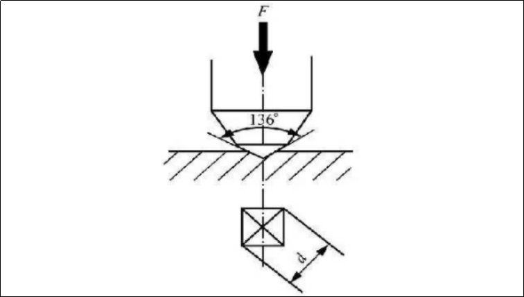 Hardness of metal materials
