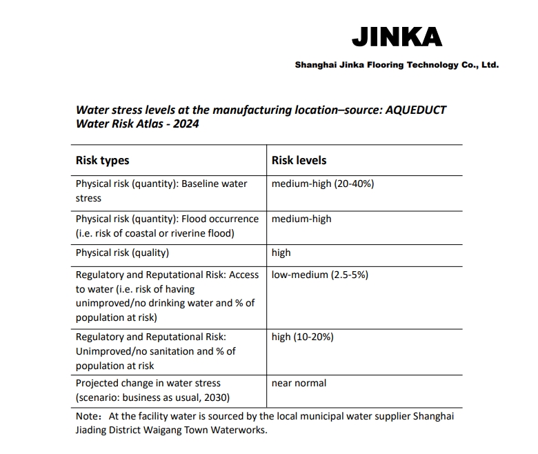 Water stress levels at the manufacturing location–source: AQUEDUCT