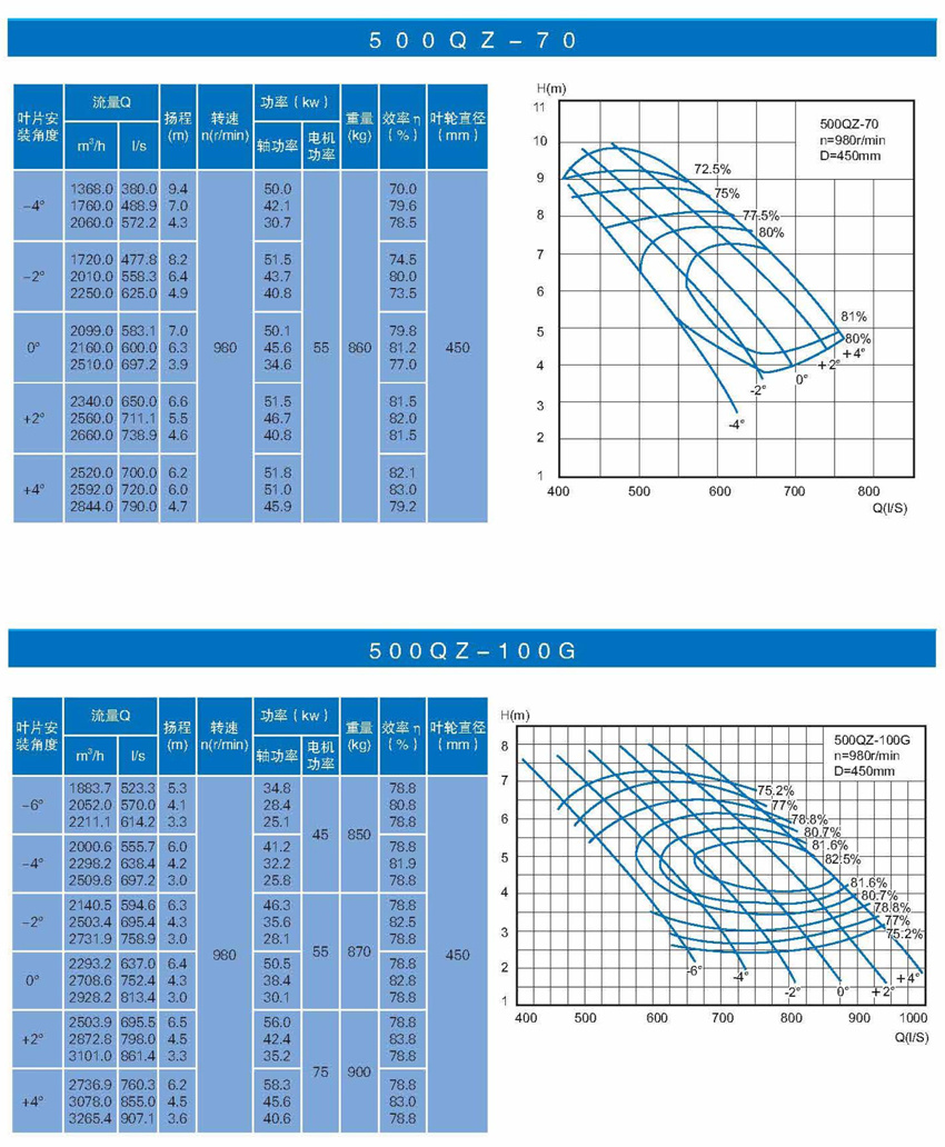 QZ ( QH )系列潛水軸（混）流泵