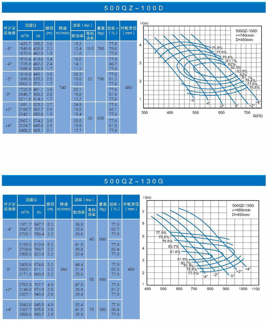QZ ( QH )系列潛水軸（混）流泵