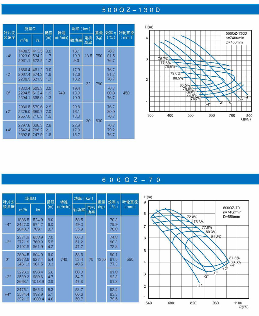 QZ ( QH )系列潛水軸（混）流泵