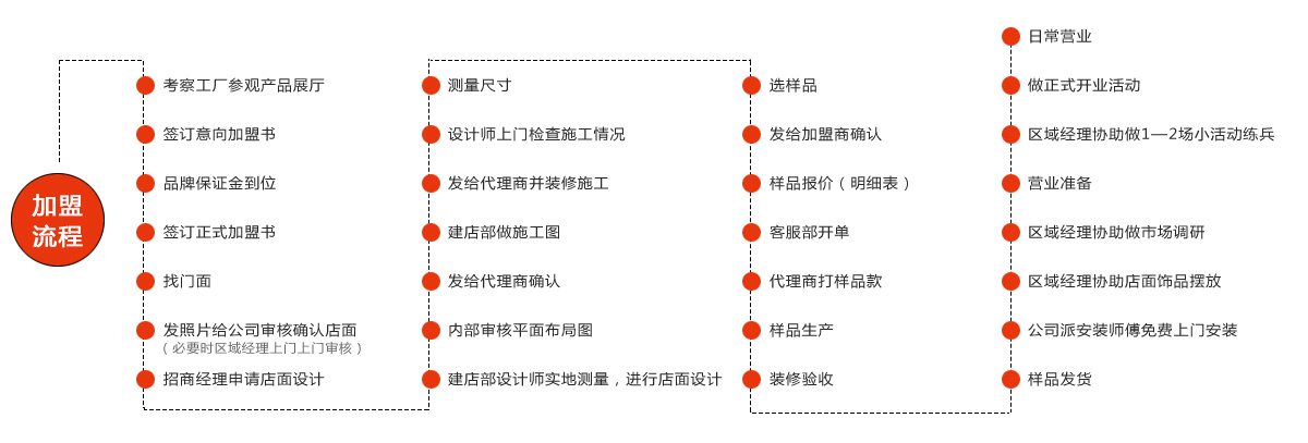 加盟流程