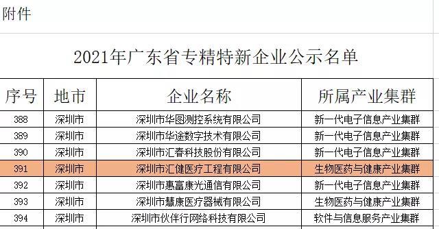 快訊 | 匯健醫(yī)療入選“2021年廣東省專精特新企業(yè)”