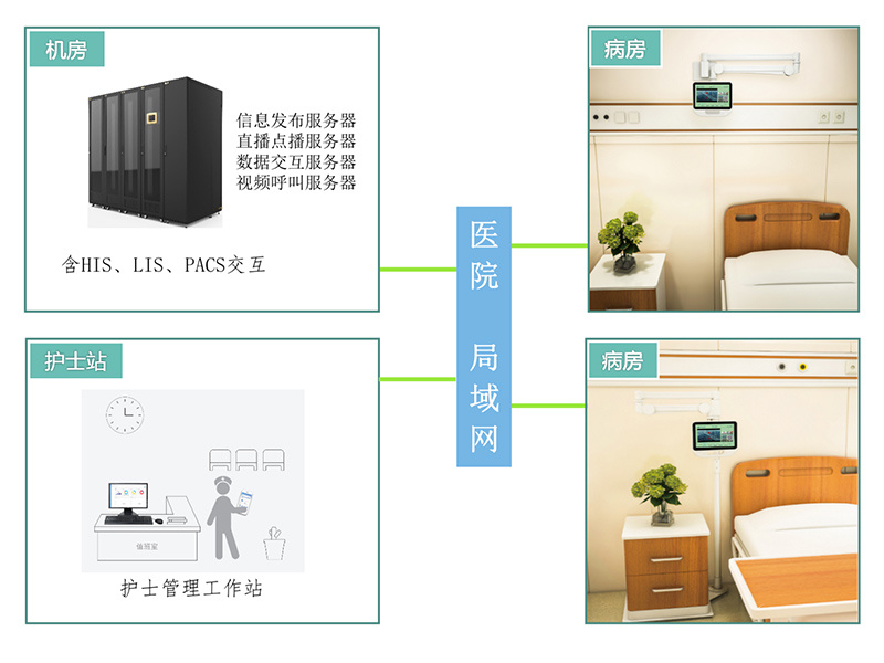 智慧床旁交互系統(tǒng)