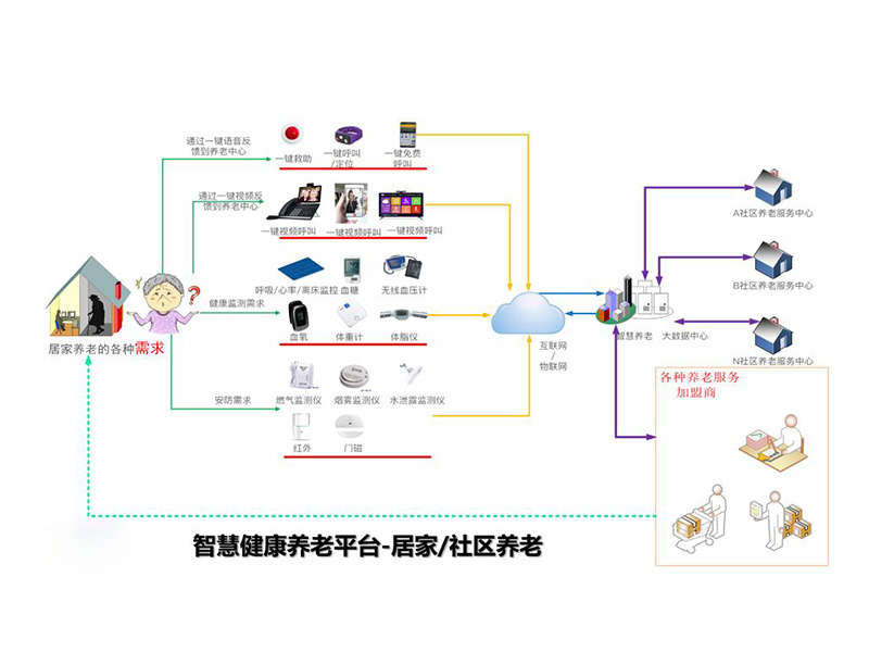 智慧養(yǎng)老