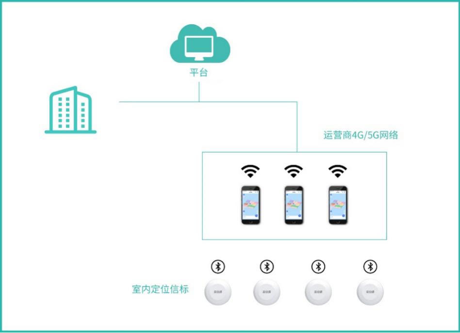 全流程院內(nèi)導航系統(tǒng)