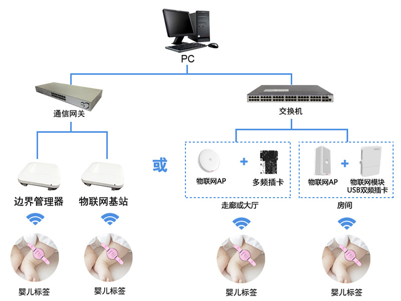 嬰兒防盜解決方案