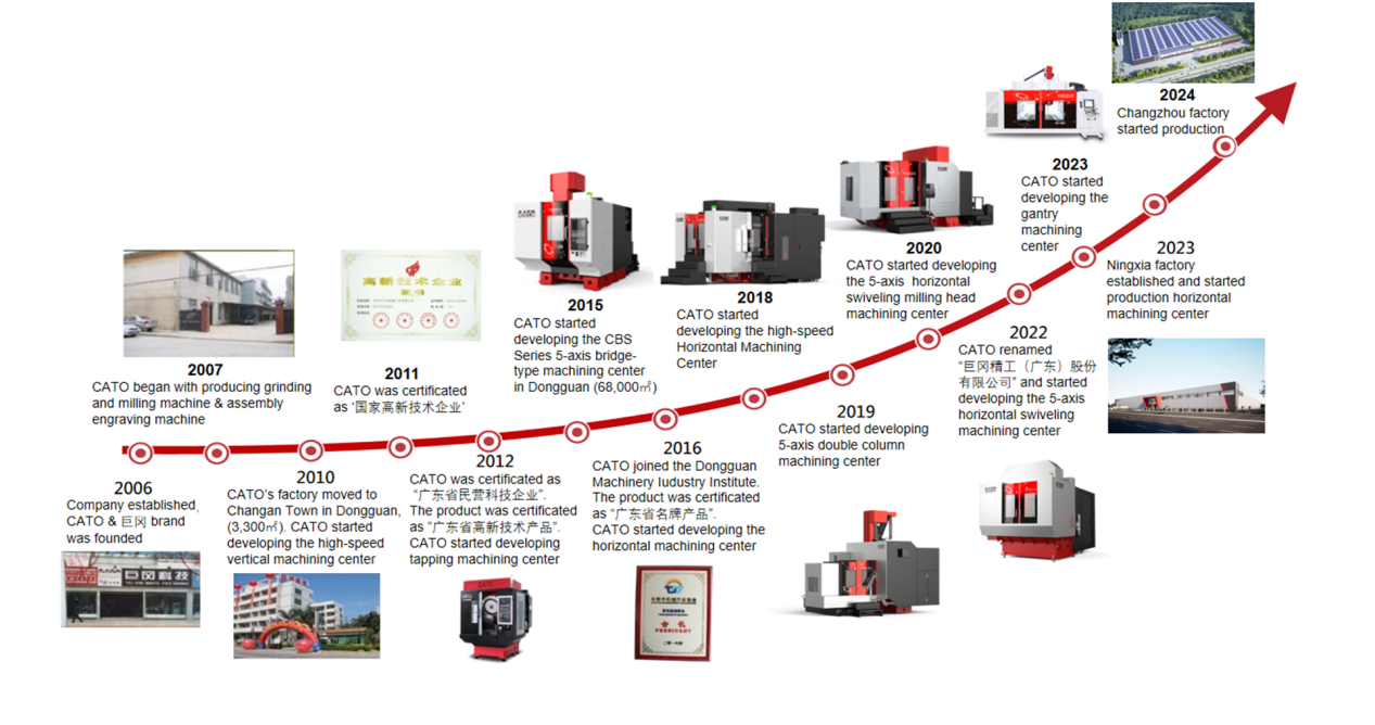 Company Milestones_20225