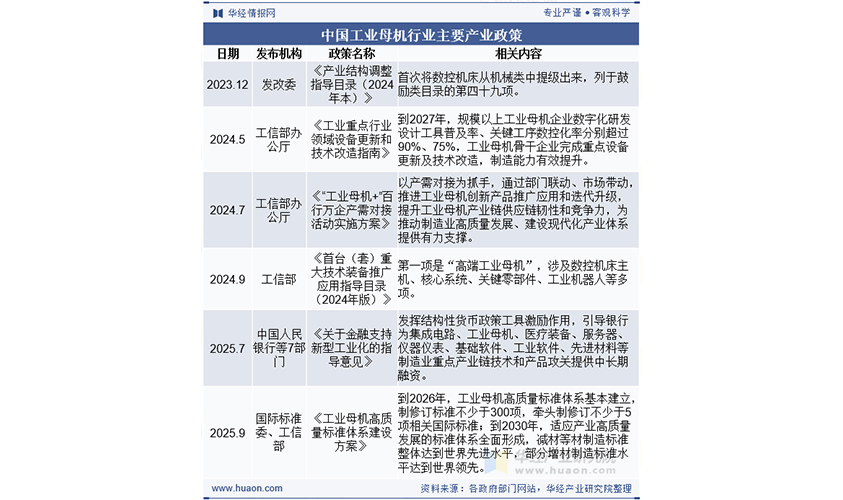 中国工业母机行业主要产业政策