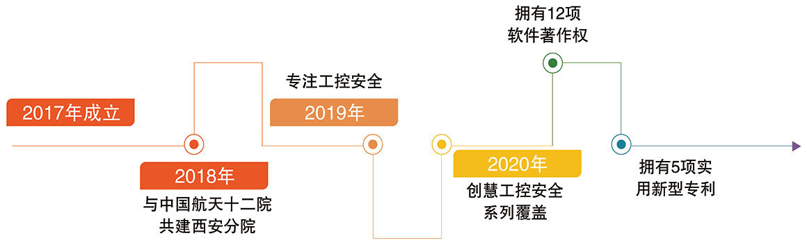 創慧航天