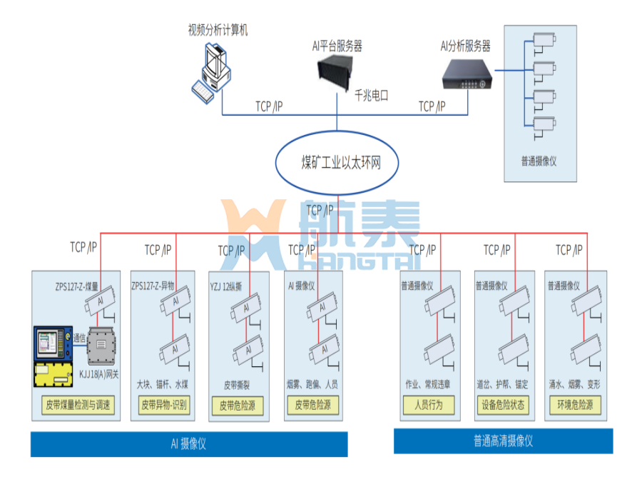 主煤流AI视频监控系统