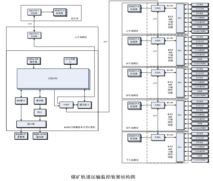 煤矿轨道运输监控装置