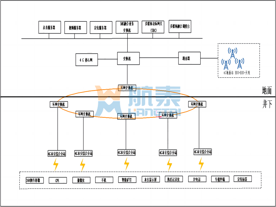 矿用4G无线通信系统