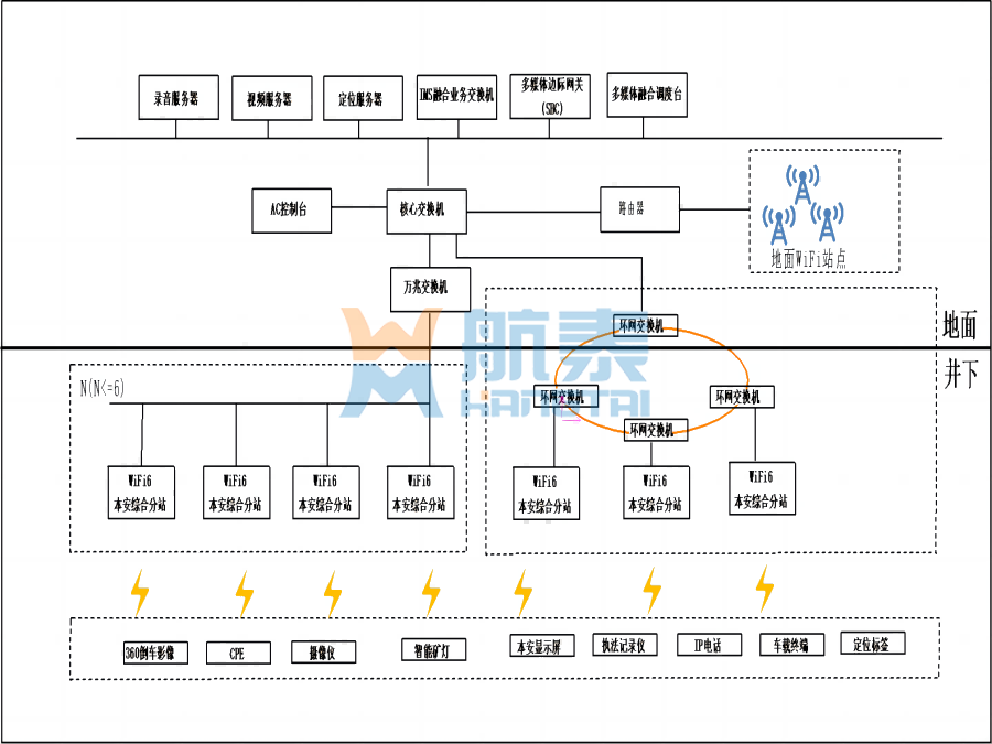 矿用WIFI通信系统