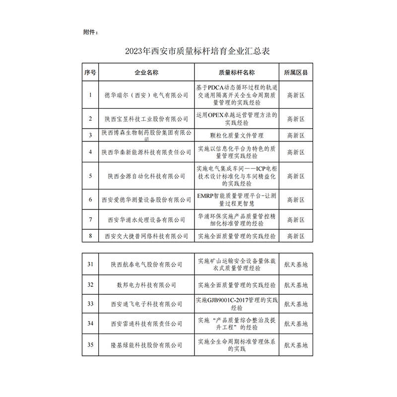 2023年12月获得质量标杆培育企业称号