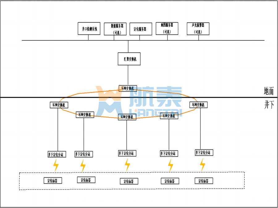 UWB精确定位系统