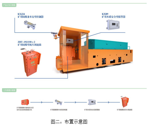 ZCK127矿用电机车顶挂车自动控制装置