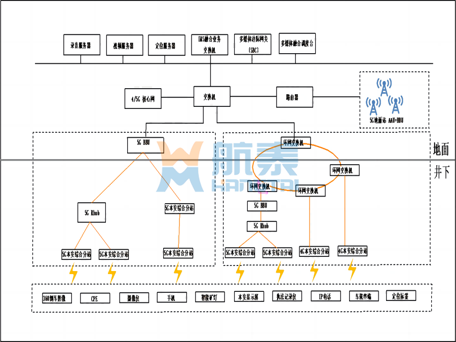 矿用4G+5G无线通信系统