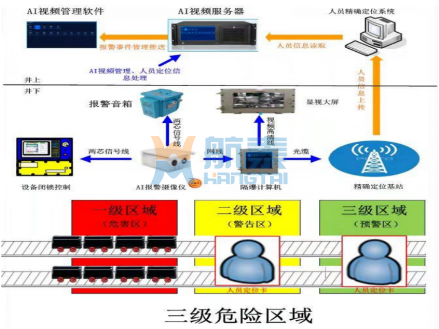 矿用电子围栏AI监控系统