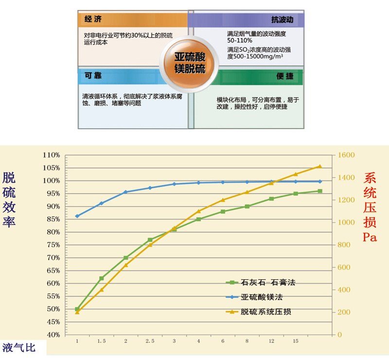 脫硫