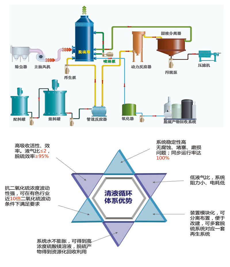 脫硫