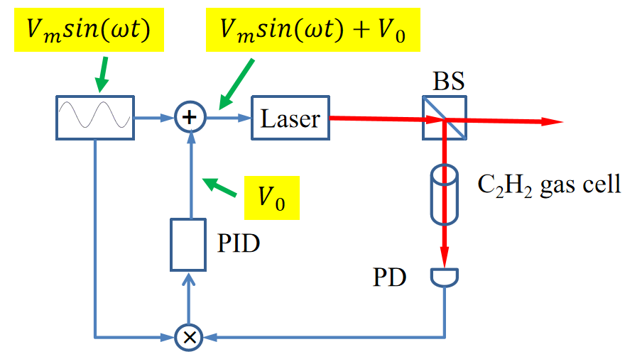 1532nm乙炔穩(wěn)頻窄線寬DFB激光器