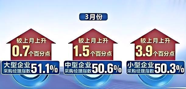 3月PMI数据出炉：制造业与非制造业稳步扩张