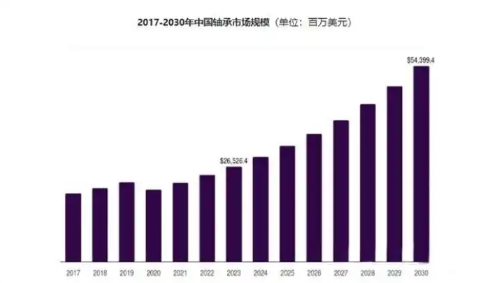 2024-2030年中国轴承市场增长潜力及行业前景解析