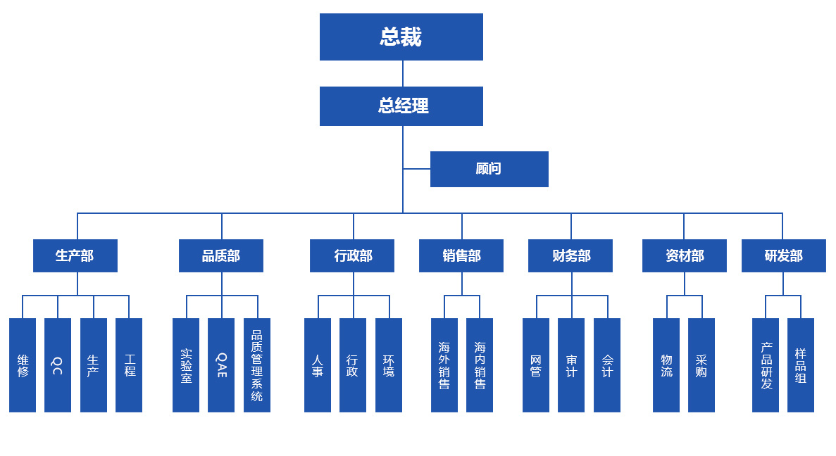 組織架構(gòu)