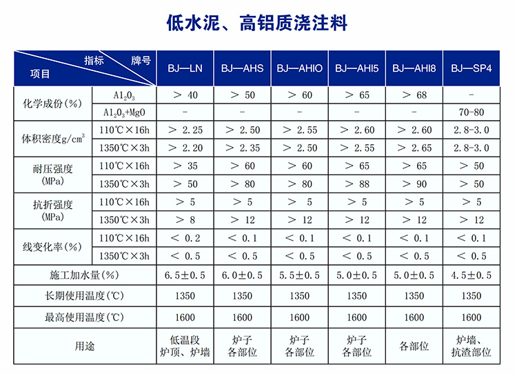 低水泥、高鋁質(zhì)澆注料