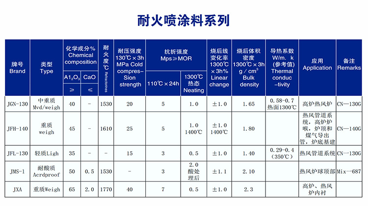 耐火噴涂料系列