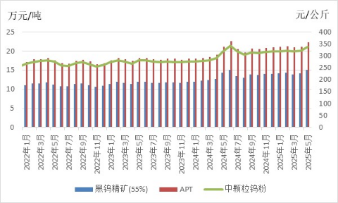 因近期鎢原材料價(jià)格持續(xù)上漲 調(diào)整鎢鉬產(chǎn)品價(jià)格