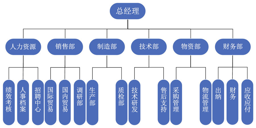 組織架構(gòu)