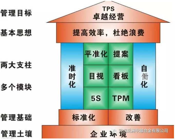 Comprehensive understanding of lean production