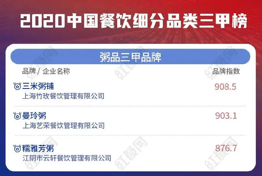 2020中国餐饮细分品类三甲榜